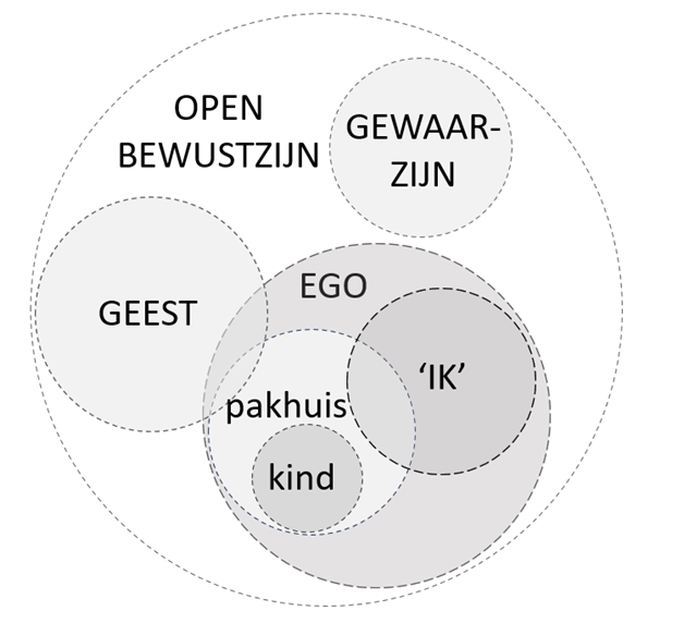 Beeld van bewustzijnsstaten